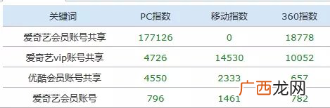 利用免费分享爱奇艺会员账号共享获上万流量