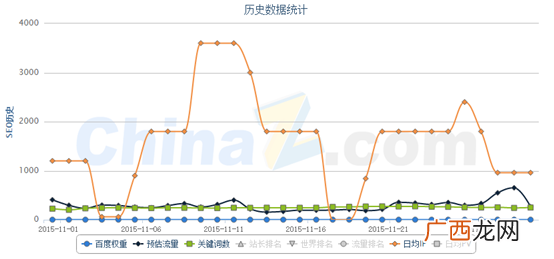 近期SEO排名状况总结