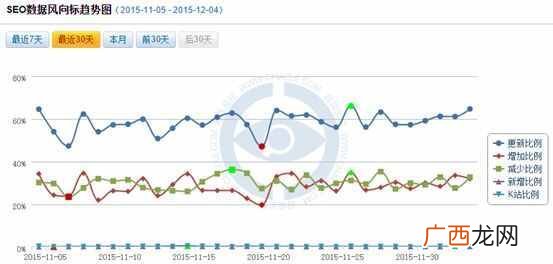 近期SEO排名状况总结