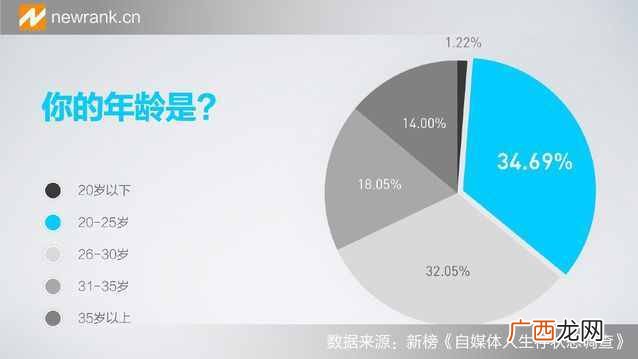 自媒体人生存状态调查报告：好像过的都不幸福