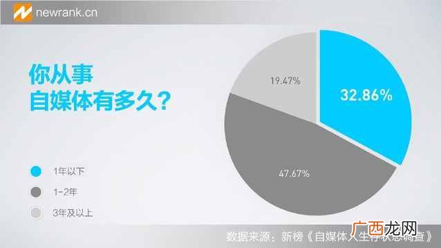 自媒体人生存状态调查报告：好像过的都不幸福