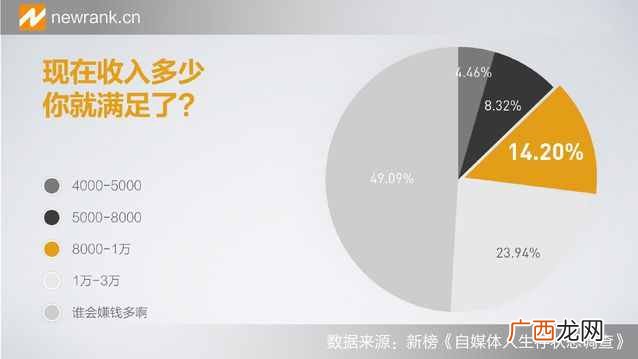 自媒体人生存状态调查报告：好像过的都不幸福
