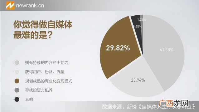 自媒体人生存状态调查报告：好像过的都不幸福