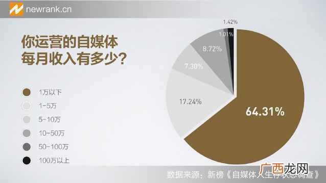 自媒体人生存状态调查报告：好像过的都不幸福
