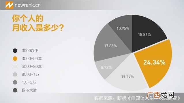 自媒体人生存状态调查报告：好像过的都不幸福