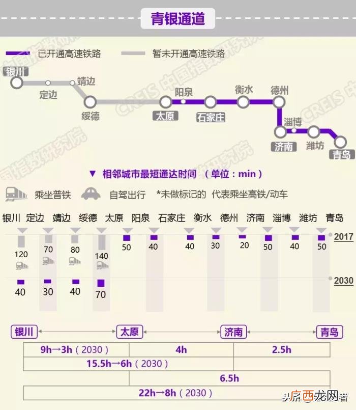 银川到青岛，高铁银川到青岛将由22h缩短至8h