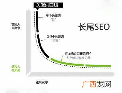 垄断行业长尾关键词排名的方法