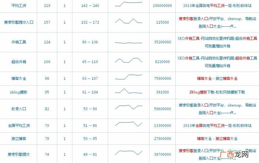 如何挖掘相关关键词