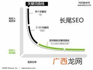如何挖掘长尾关键词