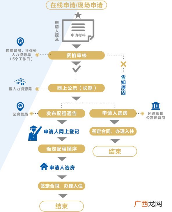 附流程图 洪山区人才公寓申请流程