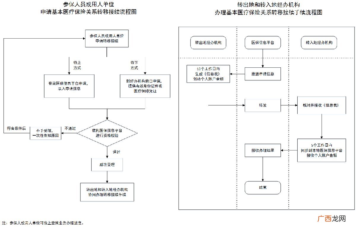 附图 湖北医保关系转移接续办理流程