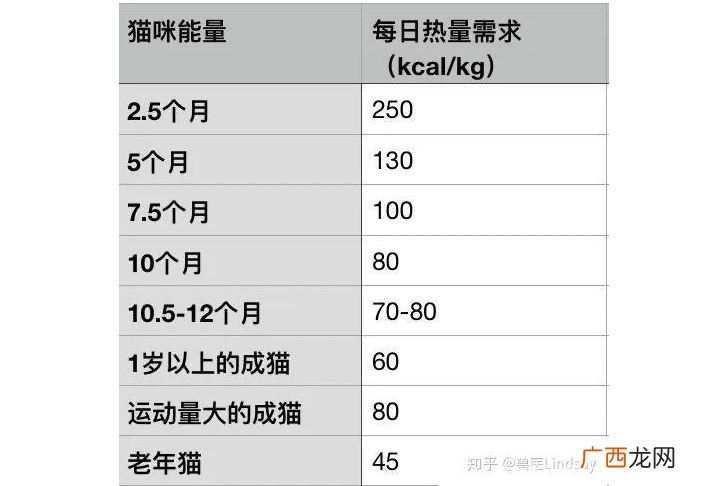 3个月小猫的正常体重猫咪体重年龄对照表