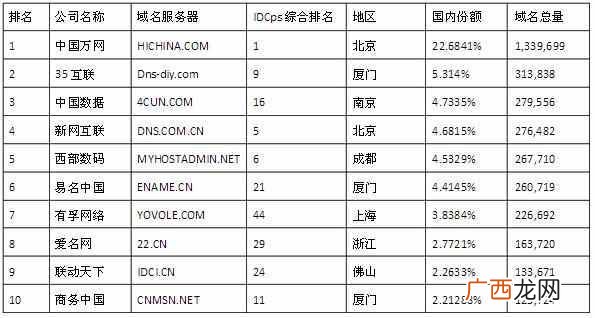 中国十大域名注册商