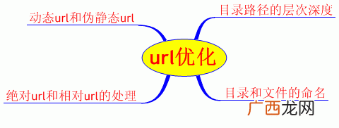 8个正确的URL地址设置