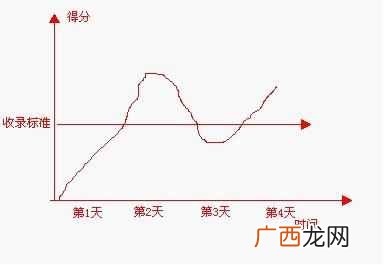 三招解决网站收录问题