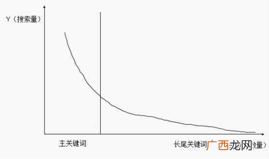 海量长尾关键词排名策略
