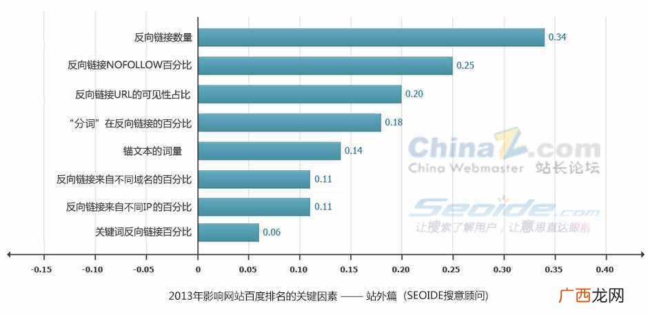 百度SEO网站排名分析