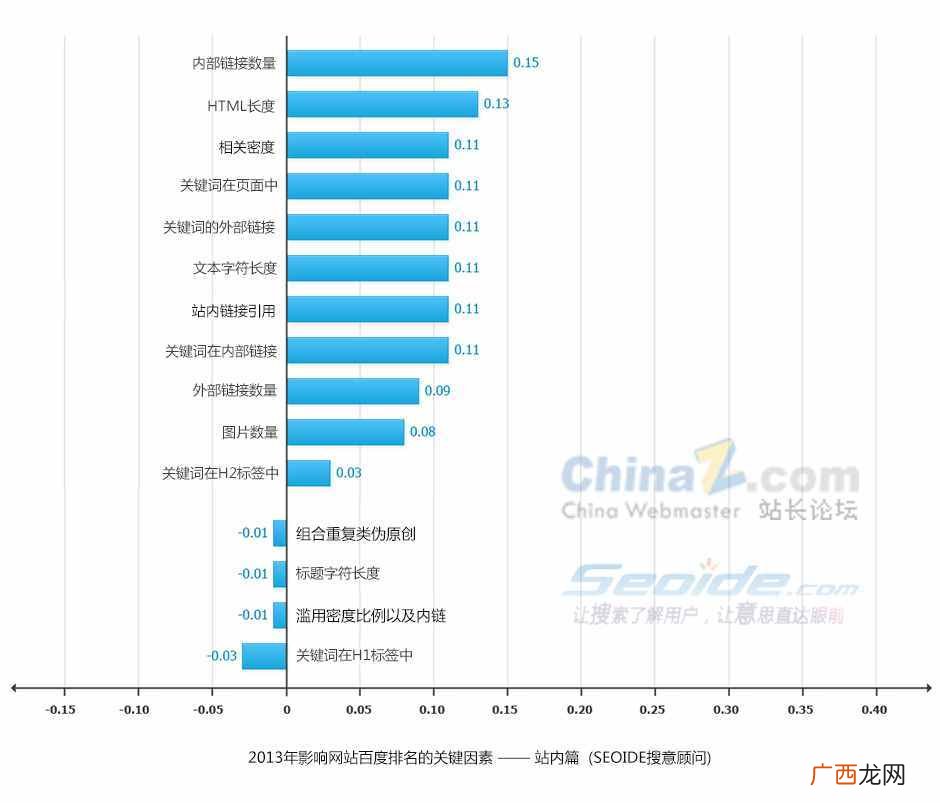 百度SEO网站排名分析