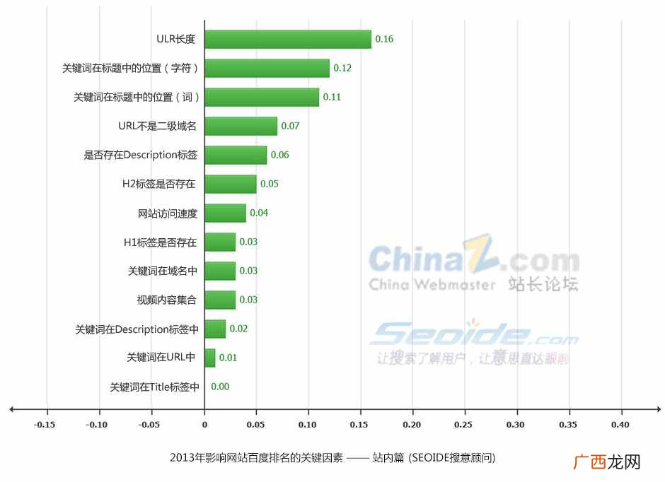 百度SEO网站排名分析