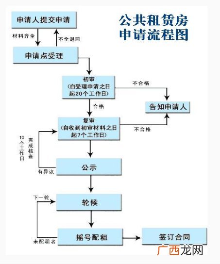 重庆公租房申请流程图