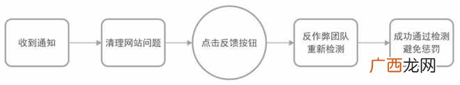 站点整改反馈功能即将上线