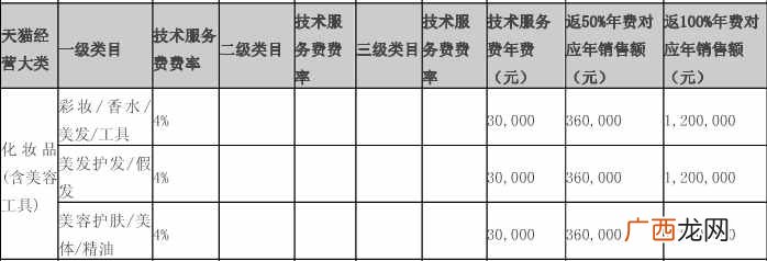 2014天猫商城申请流程及准备的资料和费用