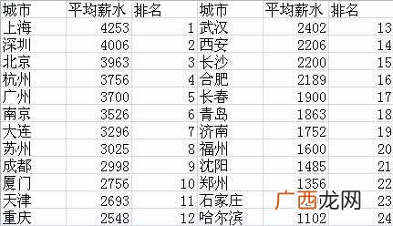 全国网络管理员工资一览表