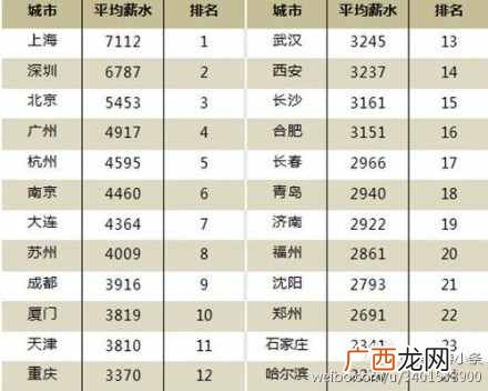 全国网络管理员工资一览表