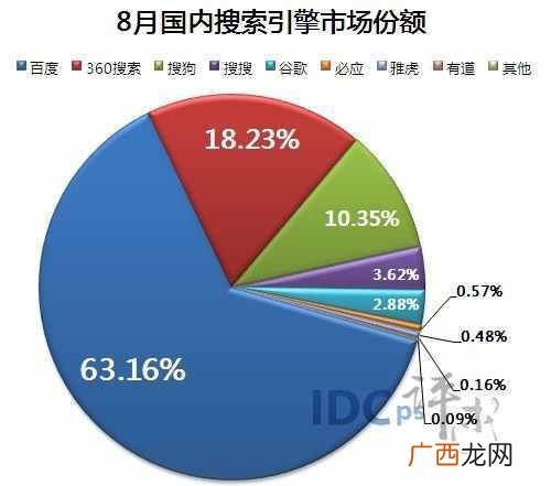 2013中国搜索引擎排名