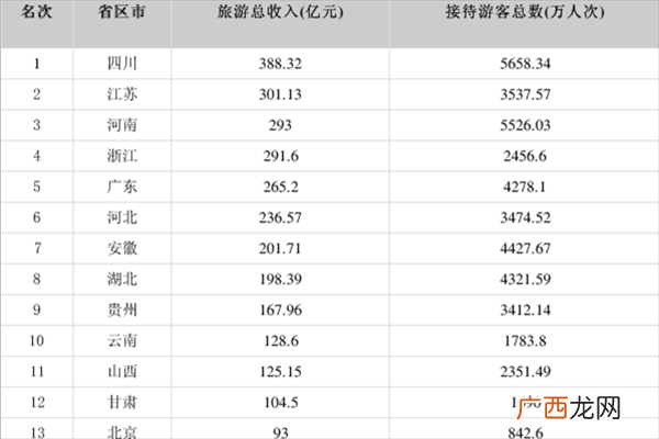 24省份公布“五一”假期旅游总收入哪个省份五一收入最高