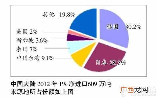px是什么意思，PX到底是个什么