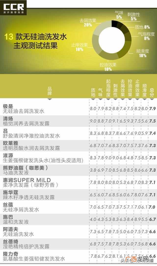 欧莱雅的洗发水哪款好，洗发水测评13款
