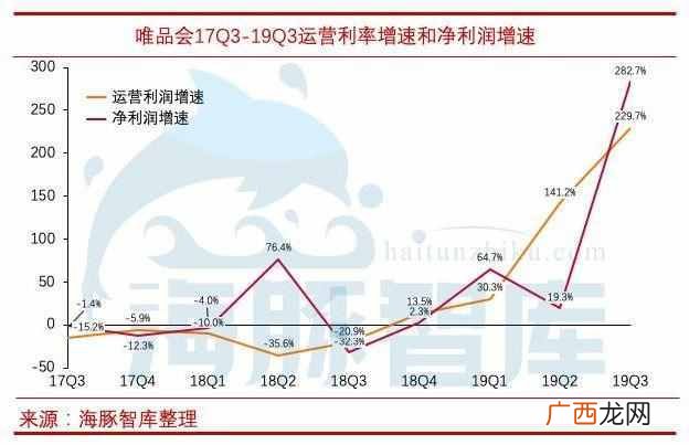 唯品会为什么便宜,经过深度研究唯品会一些问题