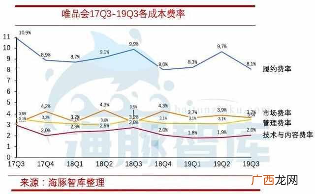 唯品会为什么便宜,经过深度研究唯品会一些问题