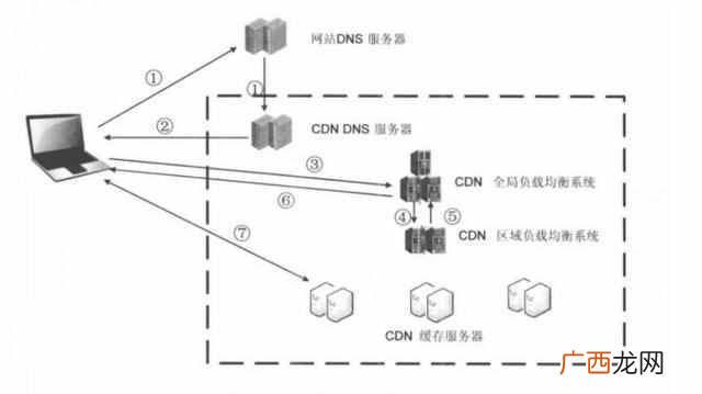 cdna是什么意思，CDN是什么呢让我们一探究竟