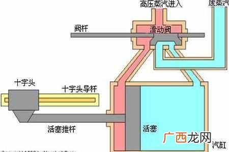 蒸汽机原理动画图,蒸汽机是谁发明的