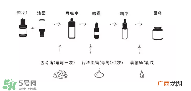 如何正确护肤？树立正确护肤理念