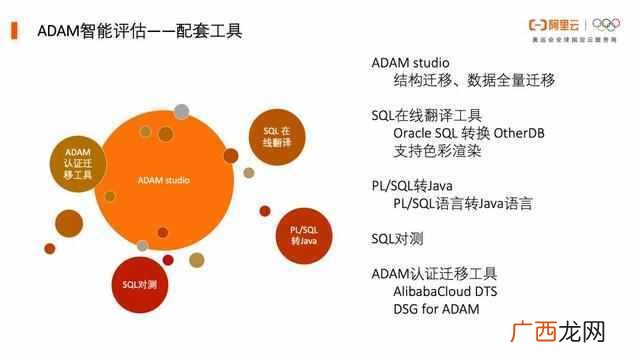 数据库技术及应用,分享了Oracle数据库异构上云的最佳实践