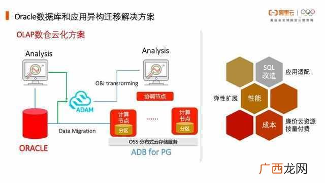 数据库技术及应用,分享了Oracle数据库异构上云的最佳实践