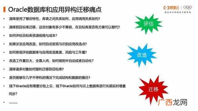 数据库技术及应用,分享了Oracle数据库异构上云的最佳实践
