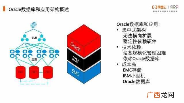 数据库技术及应用,分享了Oracle数据库异构上云的最佳实践