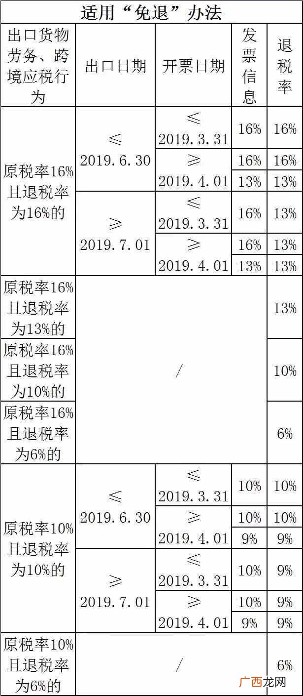 出口退税率2019表,2019出口退税率最新