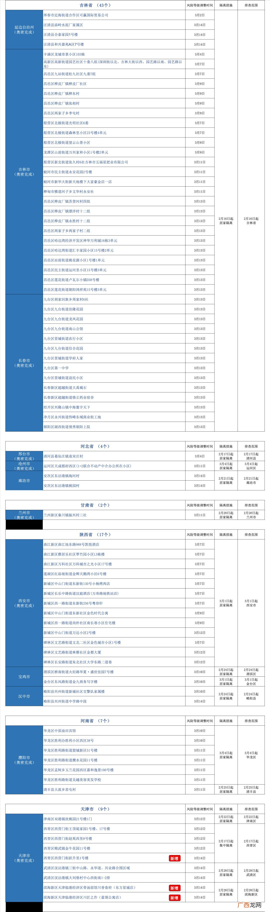 更新中 2022返入莆人员健康管理要求