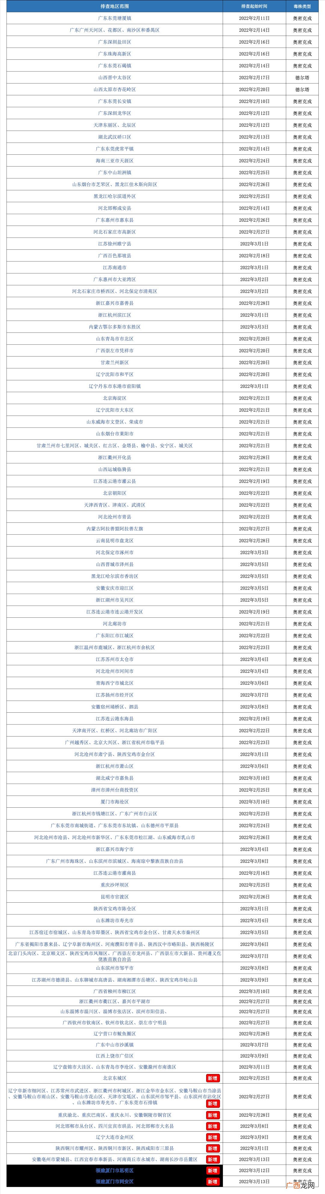 更新中 2022返入莆人员健康管理要求