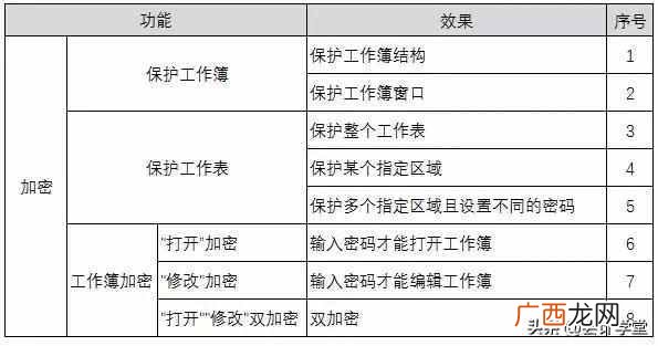 excel加密码怎么加,根据作用对象以及呈现效果的不同分为8个功能