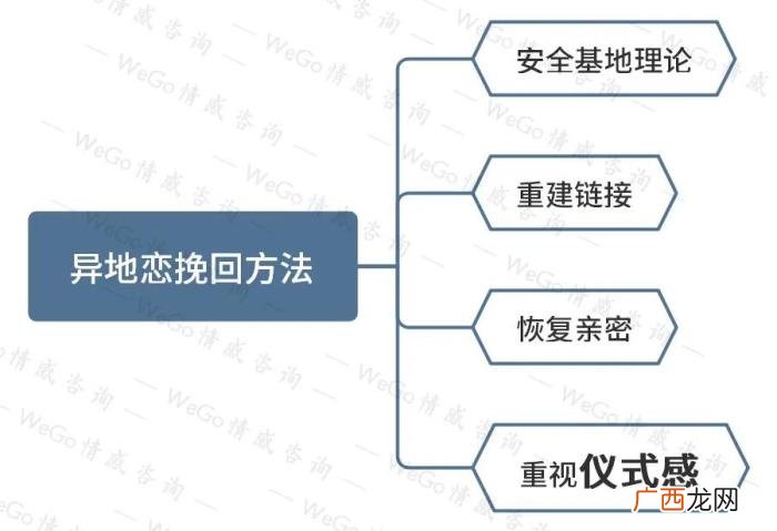 异地恋分手复合概率，异地恋分手了还能挽回吗