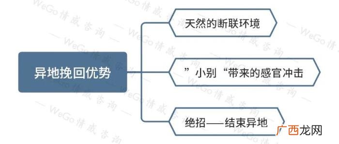 异地恋分手复合概率，异地恋分手了还能挽回吗