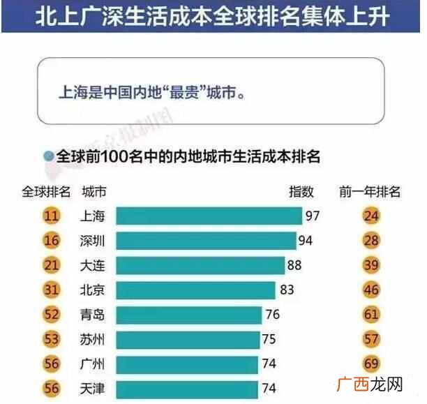 全球生活成本调查范围,全球生活成本10个城市