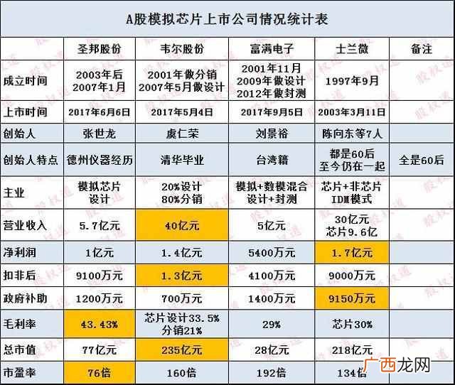 芯片行业上市公司,中国芯片上市公司排名