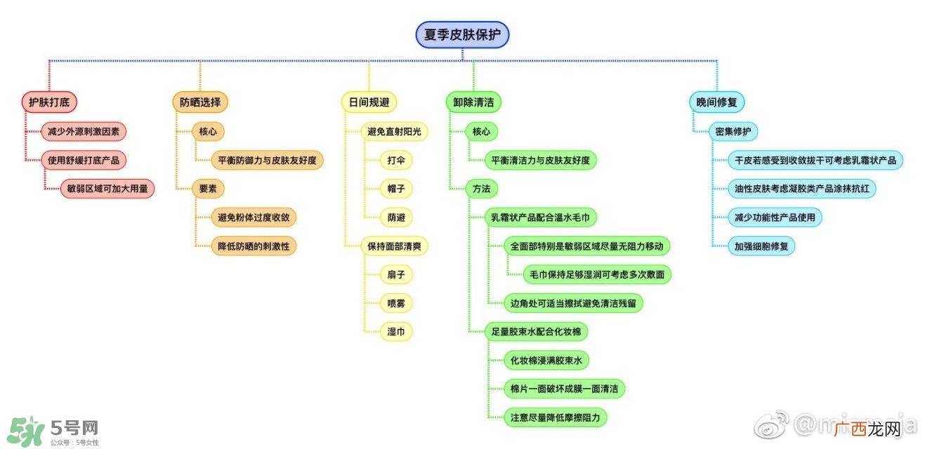 夏季皮肤护理步骤 刺激皮肤的因素和保护方法